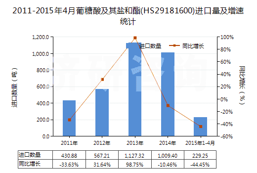 2011-2015年4月葡糖酸及其鹽和酯(HS29181600)進(jìn)口量及增速統(tǒng)計(jì)